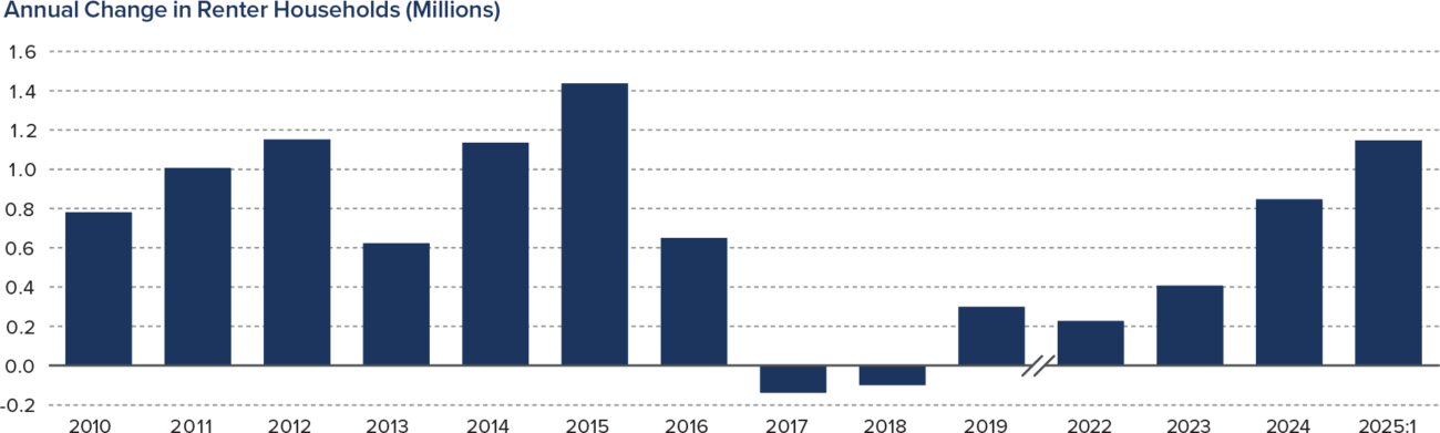 Annual Change in Renter Households (Millions)