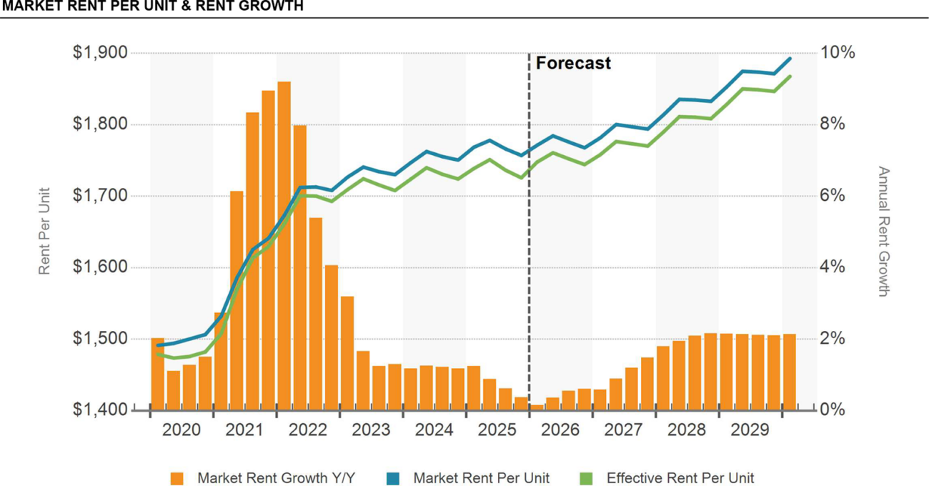 Market Rent Per Unit & Rent Growth